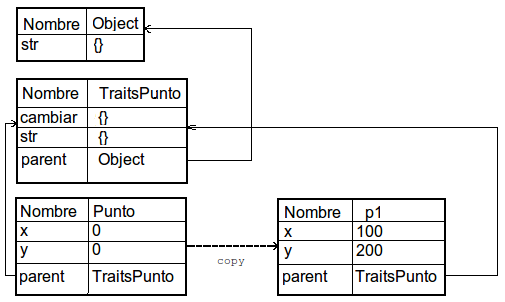 Inheritance with Point